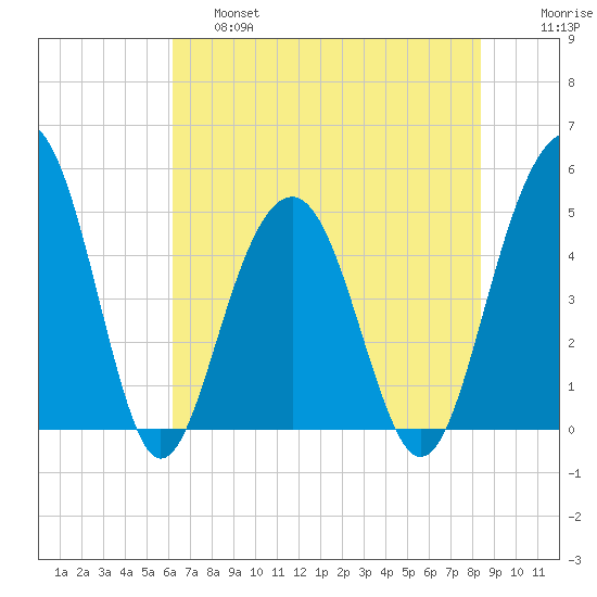 Pennys Creek tide chart for Friday, May 28, 2021