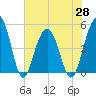Pennys Creek tide chart for Friday, May 28, 2021