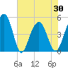 Pennys Creek tide chart for Sunday, May 30, 2021