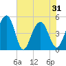 Pennys Creek tide chart for Monday, May 31, 2021