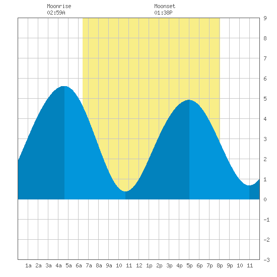 Pennys Creek tide chart for Tuesday, May 4, 2021