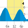 Pennys Creek tide chart for Tuesday, May 4, 2021