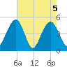 Pennys Creek tide chart for Wednesday, May 5, 2021