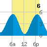 Pennys Creek tide chart for Thursday, May 6, 2021