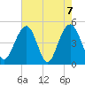 Pennys Creek tide chart for Friday, May 7, 2021