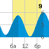 Pennys Creek tide chart for Sunday, May 9, 2021