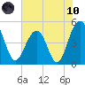 Pennys Creek tide chart for Thursday, June 10, 2021