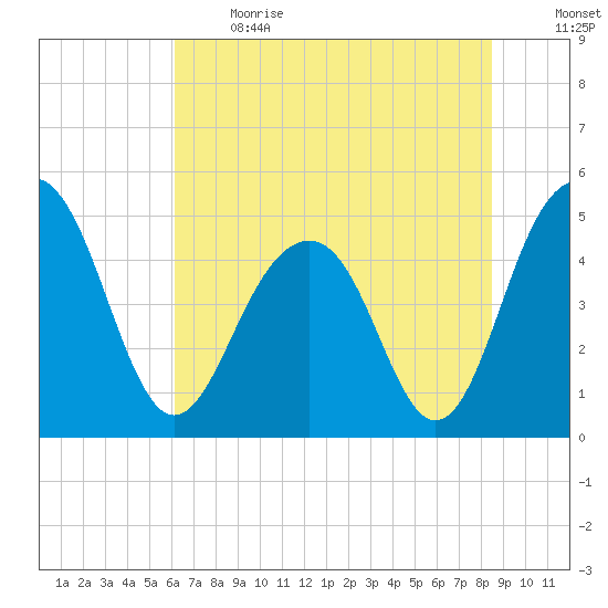 Pennys Creek tide chart for Sunday, June 13, 2021