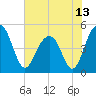 Pennys Creek tide chart for Sunday, June 13, 2021