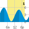 Pennys Creek tide chart for Tuesday, June 1, 2021