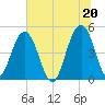 Pennys Creek tide chart for Sunday, June 20, 2021