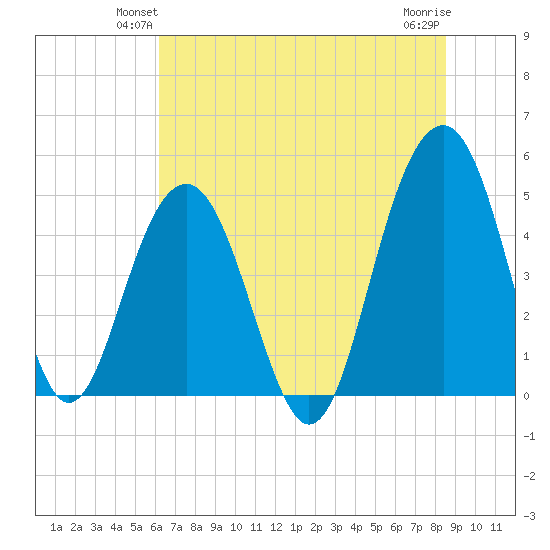 Pennys Creek tide chart for Tuesday, June 22, 2021