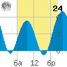 Pennys Creek tide chart for Thursday, June 24, 2021