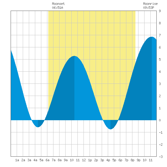 Pennys Creek tide chart for Friday, June 25, 2021