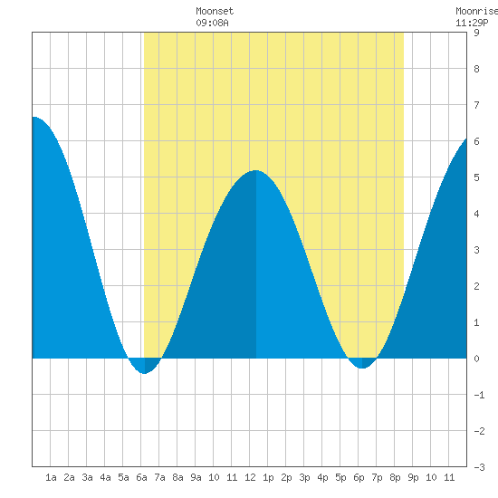 Pennys Creek tide chart for Sunday, June 27, 2021