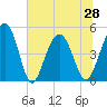 Pennys Creek tide chart for Monday, June 28, 2021