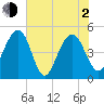Pennys Creek tide chart for Wednesday, June 2, 2021