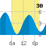 Pennys Creek tide chart for Wednesday, June 30, 2021