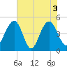 Pennys Creek tide chart for Thursday, June 3, 2021