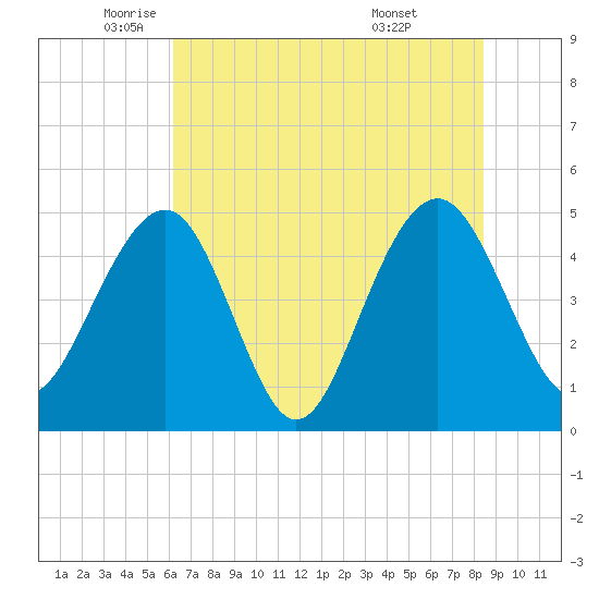 Pennys Creek tide chart for Friday, June 4, 2021