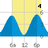 Pennys Creek tide chart for Friday, June 4, 2021