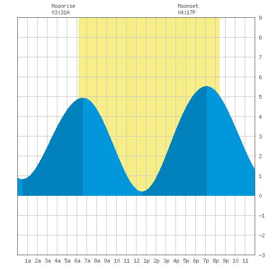 Pennys Creek tide chart for Saturday, June 5, 2021