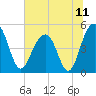 Pennys Creek tide chart for Sunday, July 11, 2021