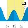 Pennys Creek tide chart for Monday, July 12, 2021