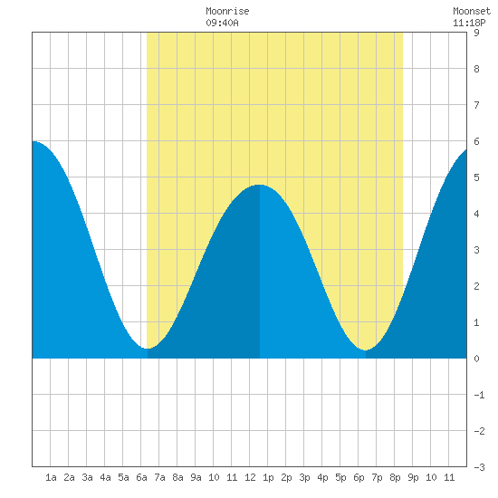 Pennys Creek tide chart for Tuesday, July 13, 2021