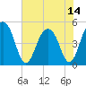 Pennys Creek tide chart for Wednesday, July 14, 2021