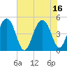 Pennys Creek tide chart for Friday, July 16, 2021