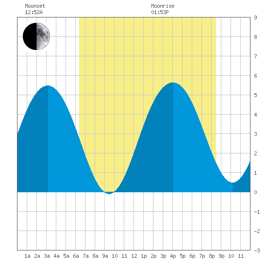 Pennys Creek tide chart for Saturday, July 17, 2021