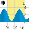 Pennys Creek tide chart for Thursday, July 1, 2021