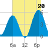 Pennys Creek tide chart for Tuesday, July 20, 2021