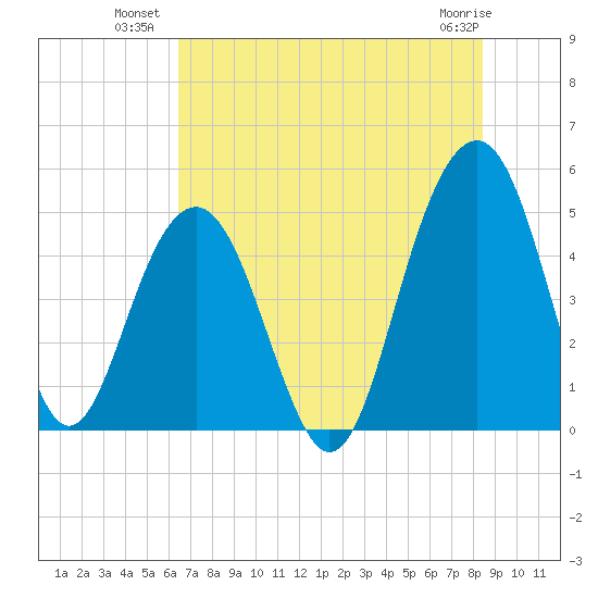 Pennys Creek tide chart for Wednesday, July 21, 2021