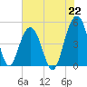 Pennys Creek tide chart for Thursday, July 22, 2021