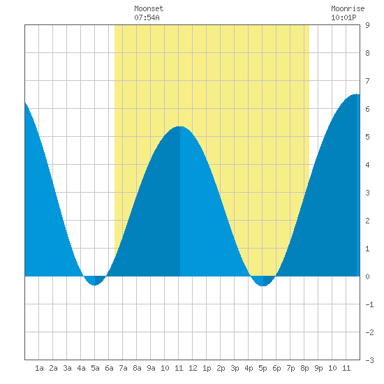Pennys Creek tide chart for Sunday, July 25, 2021