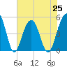 Pennys Creek tide chart for Sunday, July 25, 2021