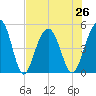 Pennys Creek tide chart for Monday, July 26, 2021