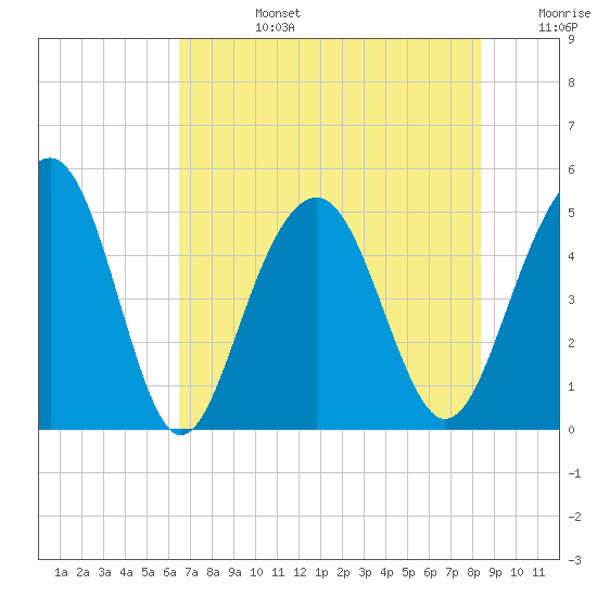 Pennys Creek tide chart for Tuesday, July 27, 2021