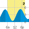 Pennys Creek tide chart for Friday, July 2, 2021