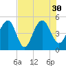 Pennys Creek tide chart for Friday, July 30, 2021