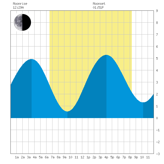 Pennys Creek tide chart for Saturday, July 31, 2021