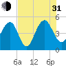 Pennys Creek tide chart for Saturday, July 31, 2021