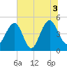 Pennys Creek tide chart for Saturday, July 3, 2021