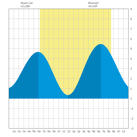 Pennys Creek tide chart for Sunday, July 4, 2021