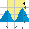 Pennys Creek tide chart for Sunday, July 4, 2021