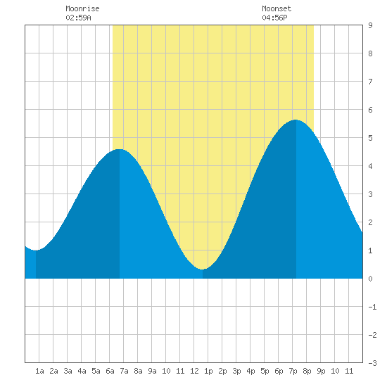 Pennys Creek tide chart for Monday, July 5, 2021