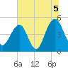 Pennys Creek tide chart for Monday, July 5, 2021