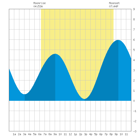 Pennys Creek tide chart for Thursday, July 8, 2021